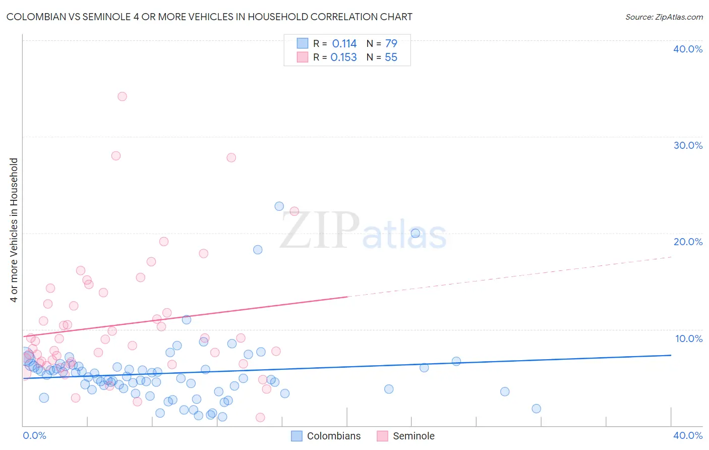 Colombian vs Seminole 4 or more Vehicles in Household