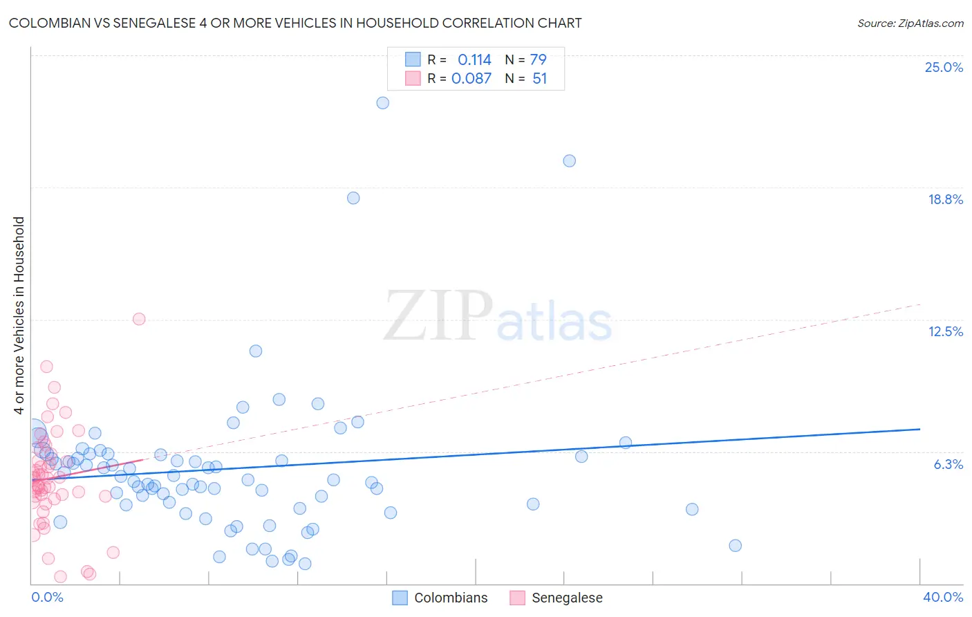 Colombian vs Senegalese 4 or more Vehicles in Household