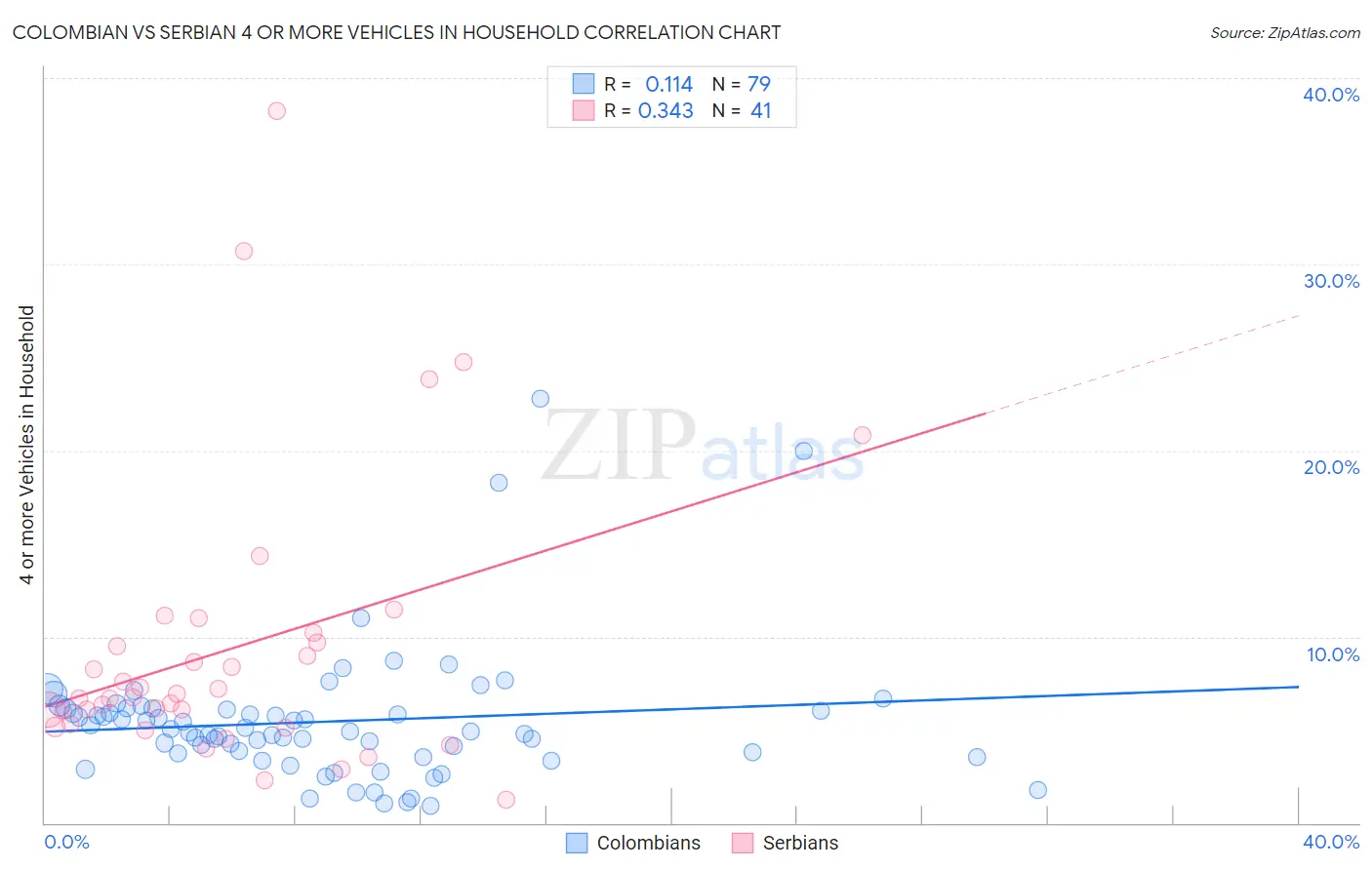 Colombian vs Serbian 4 or more Vehicles in Household