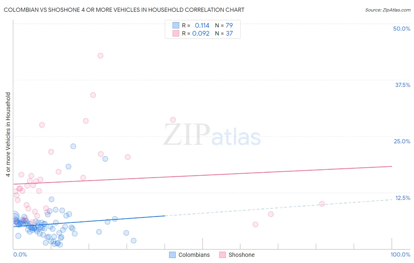 Colombian vs Shoshone 4 or more Vehicles in Household