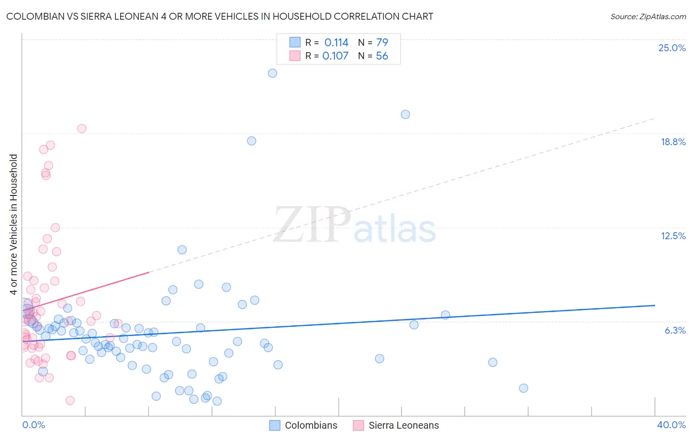 Colombian vs Sierra Leonean 4 or more Vehicles in Household