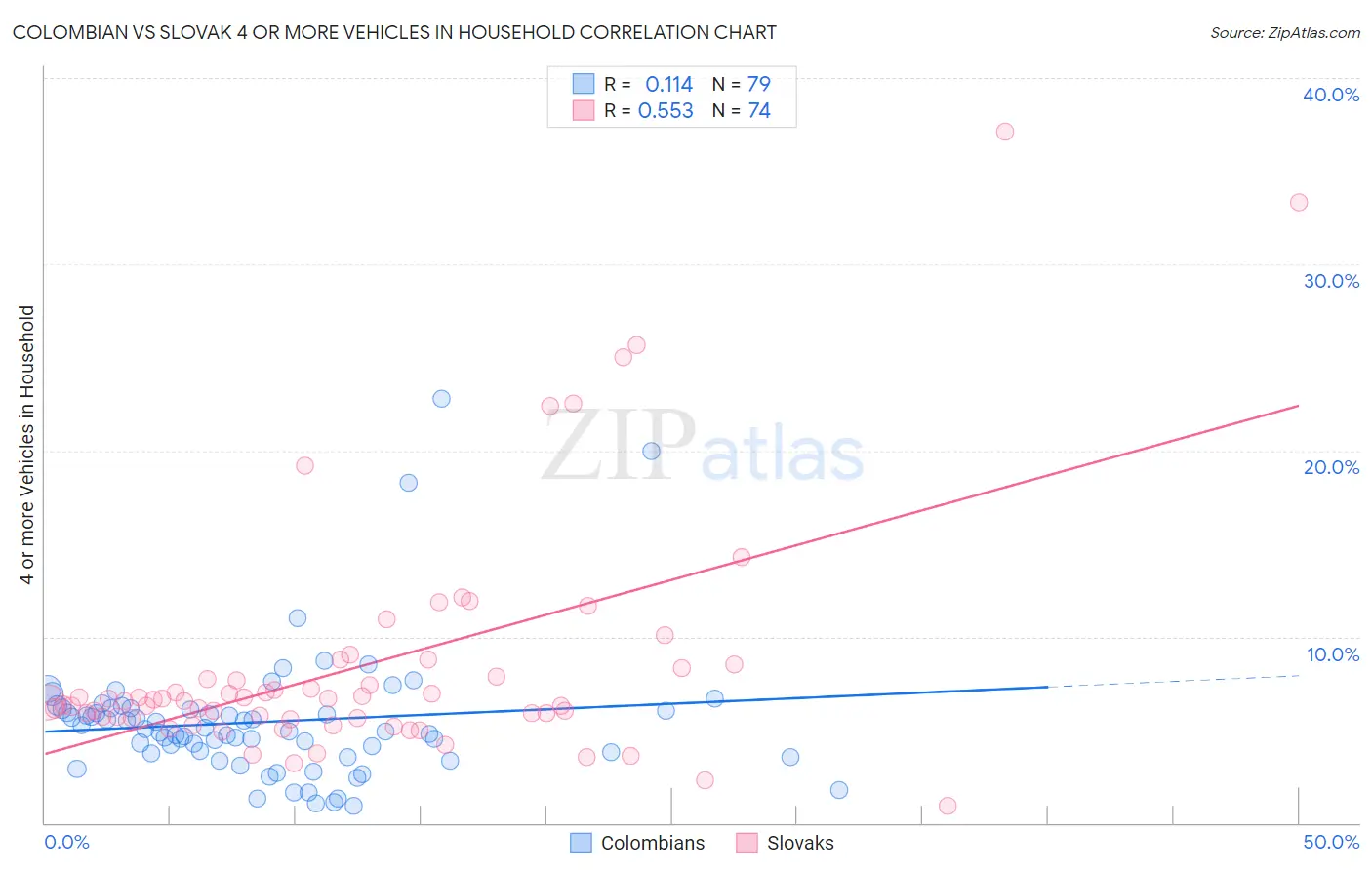 Colombian vs Slovak 4 or more Vehicles in Household