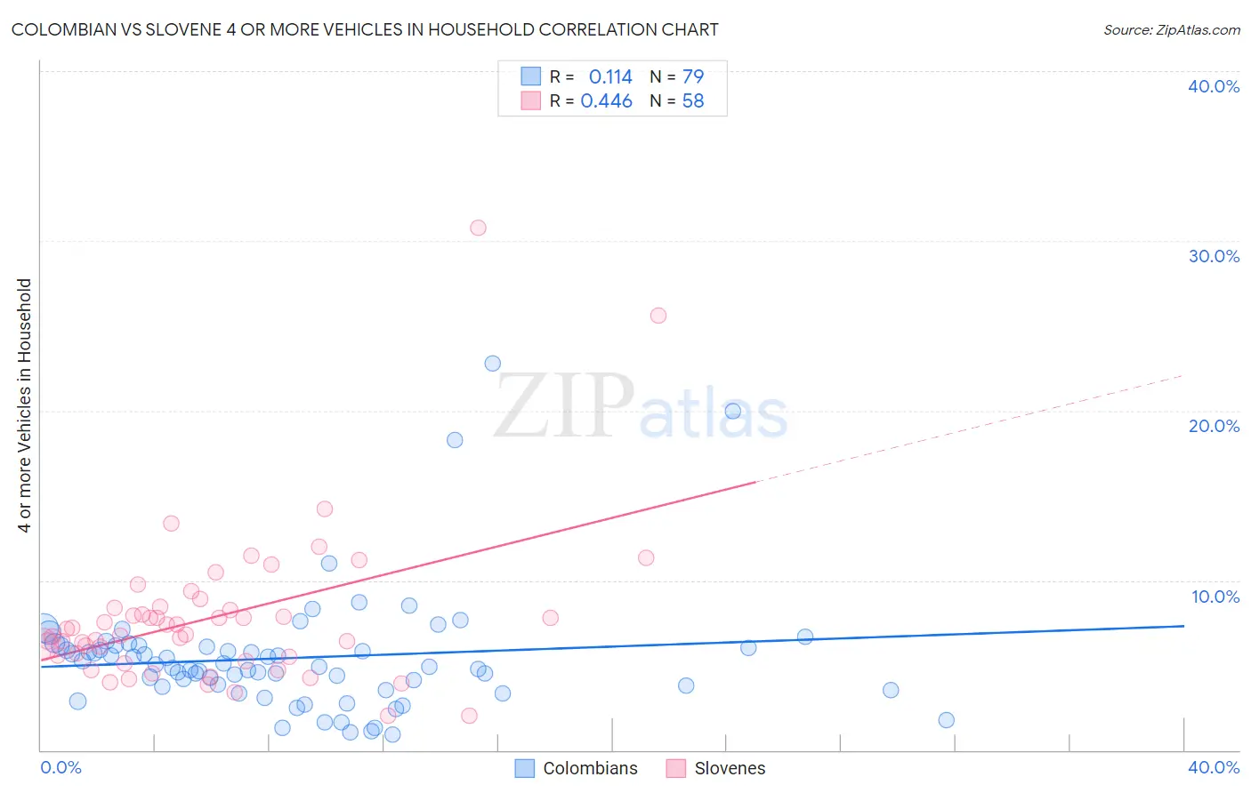 Colombian vs Slovene 4 or more Vehicles in Household