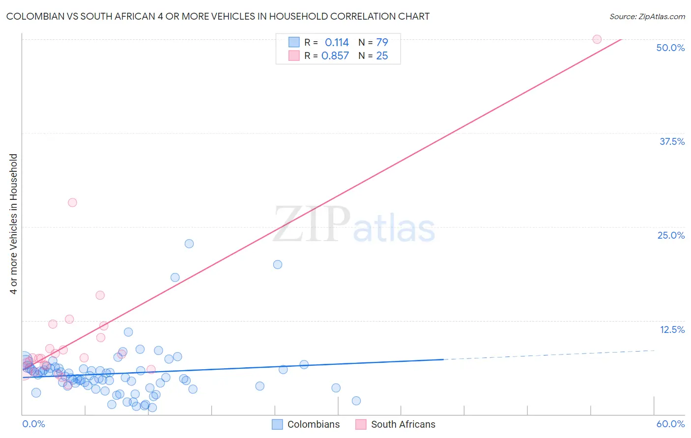 Colombian vs South African 4 or more Vehicles in Household