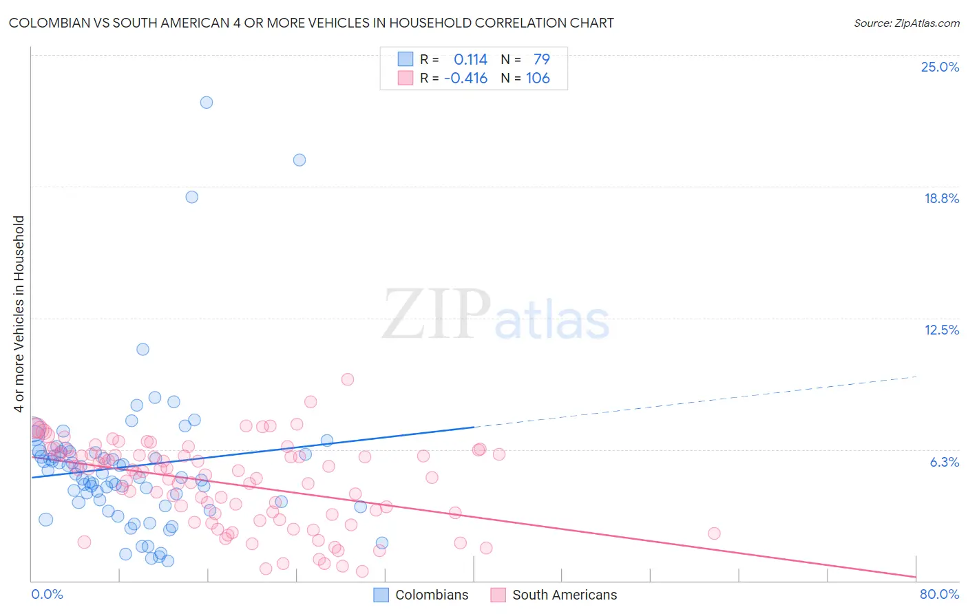 Colombian vs South American 4 or more Vehicles in Household