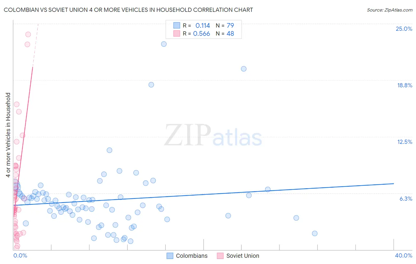 Colombian vs Soviet Union 4 or more Vehicles in Household