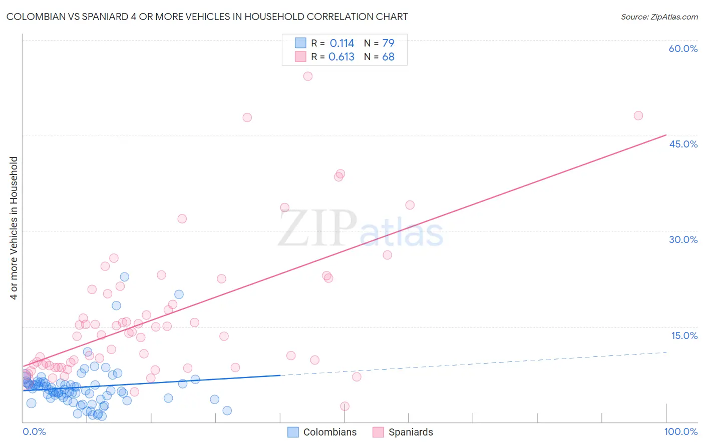 Colombian vs Spaniard 4 or more Vehicles in Household