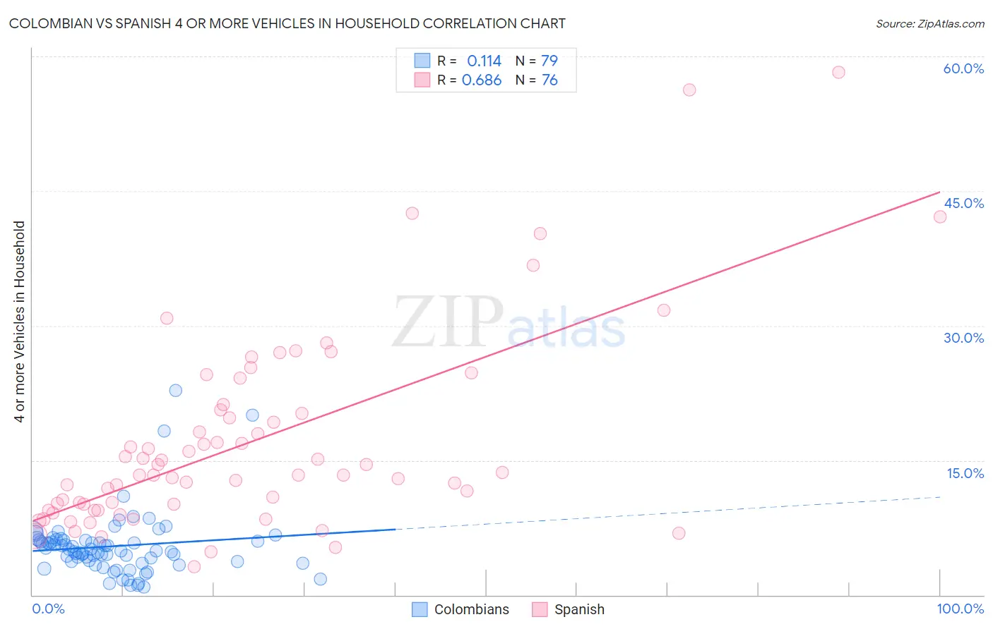 Colombian vs Spanish 4 or more Vehicles in Household