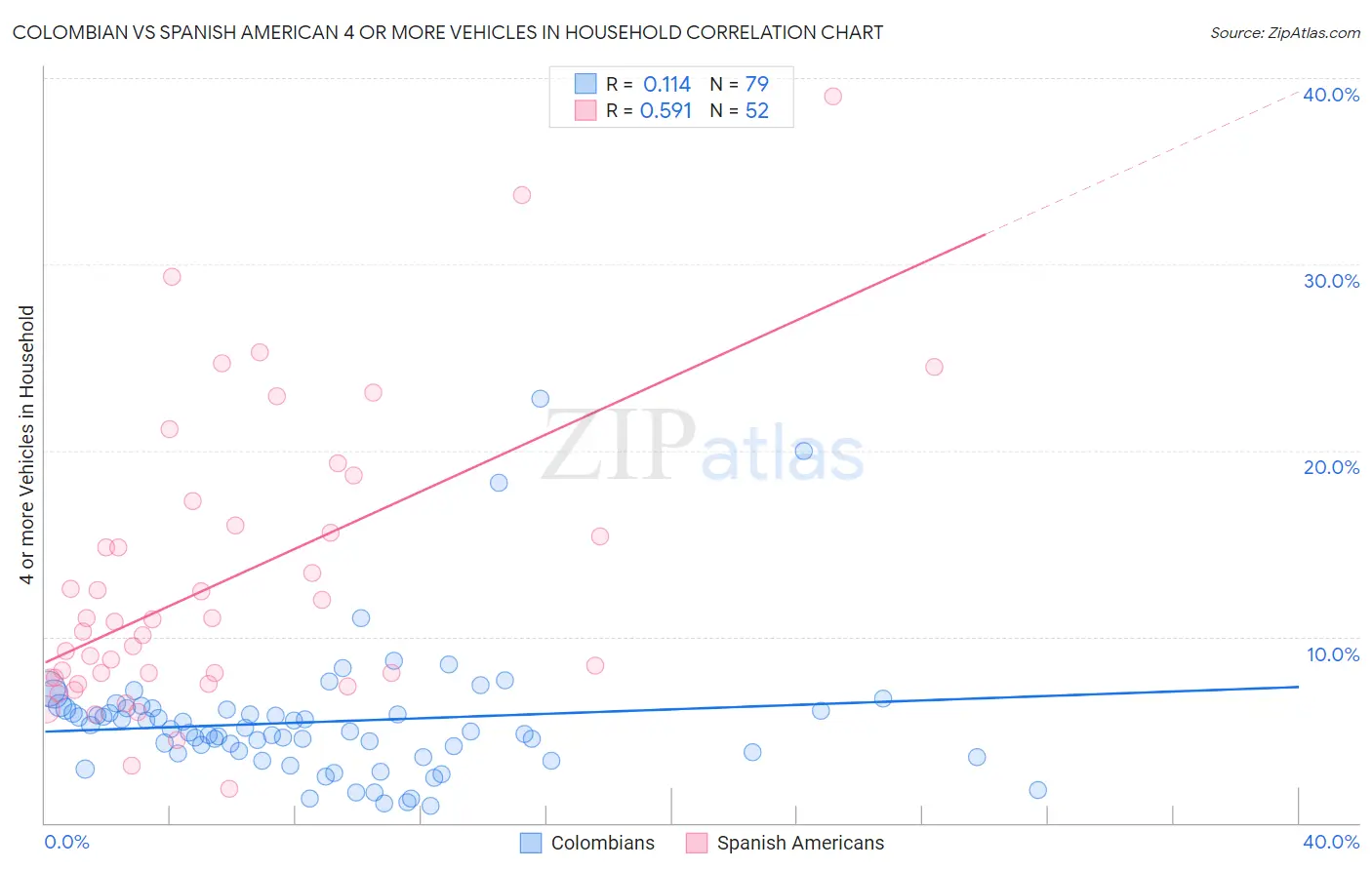 Colombian vs Spanish American 4 or more Vehicles in Household