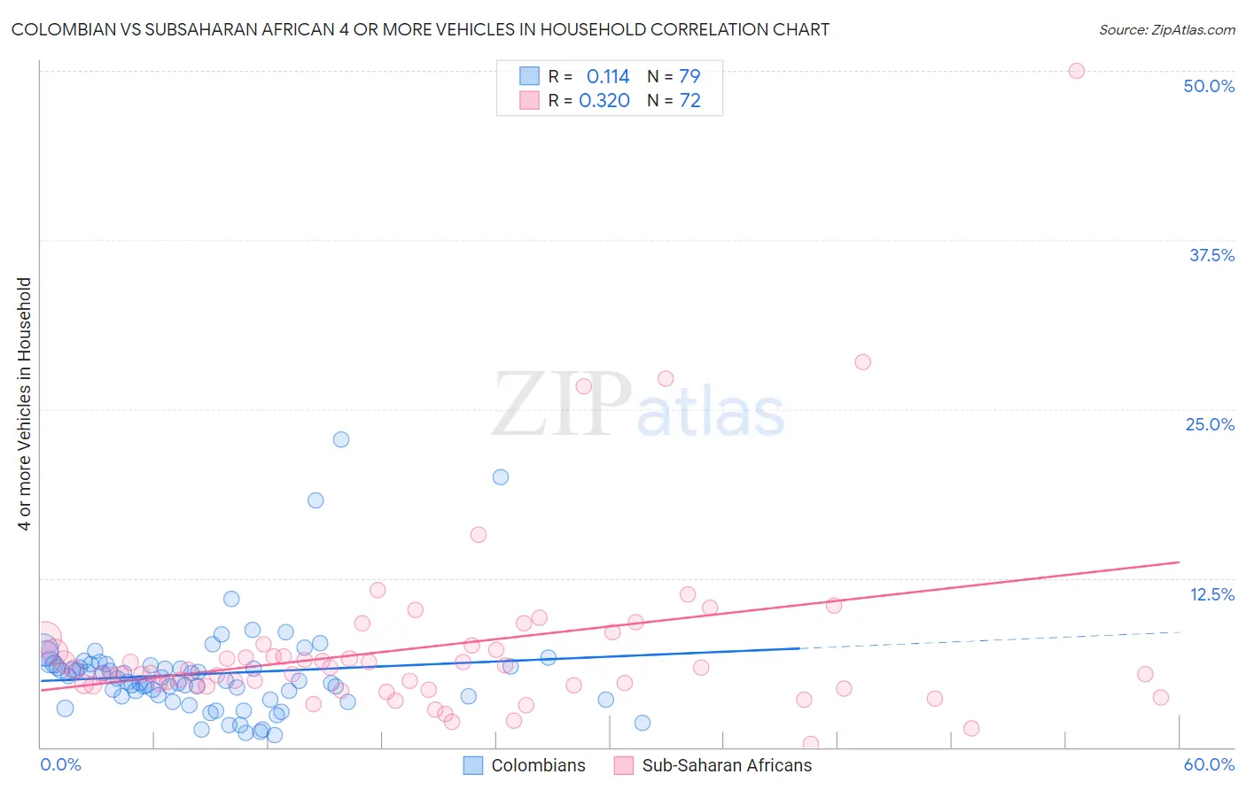 Colombian vs Subsaharan African 4 or more Vehicles in Household