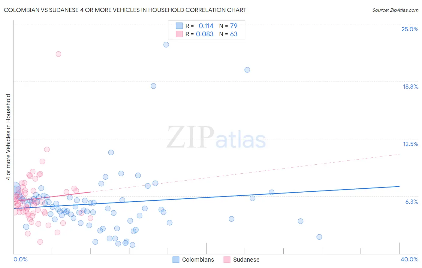 Colombian vs Sudanese 4 or more Vehicles in Household