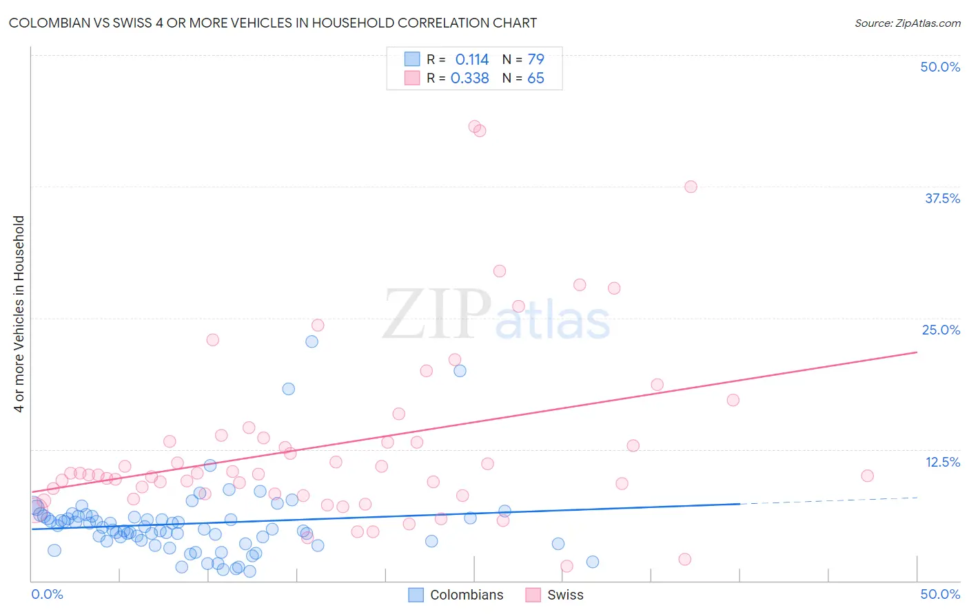 Colombian vs Swiss 4 or more Vehicles in Household