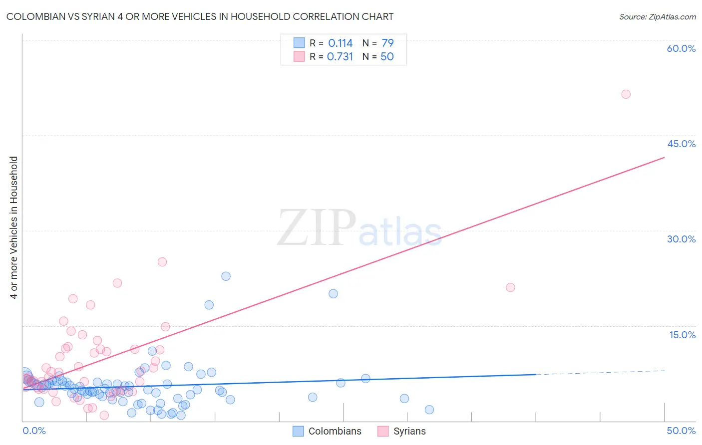 Colombian vs Syrian 4 or more Vehicles in Household