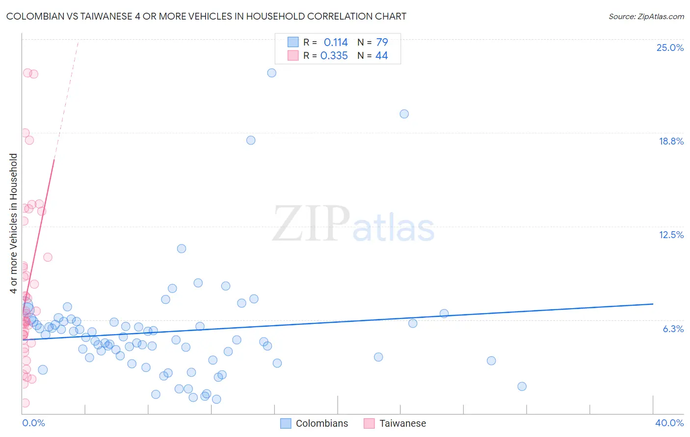 Colombian vs Taiwanese 4 or more Vehicles in Household