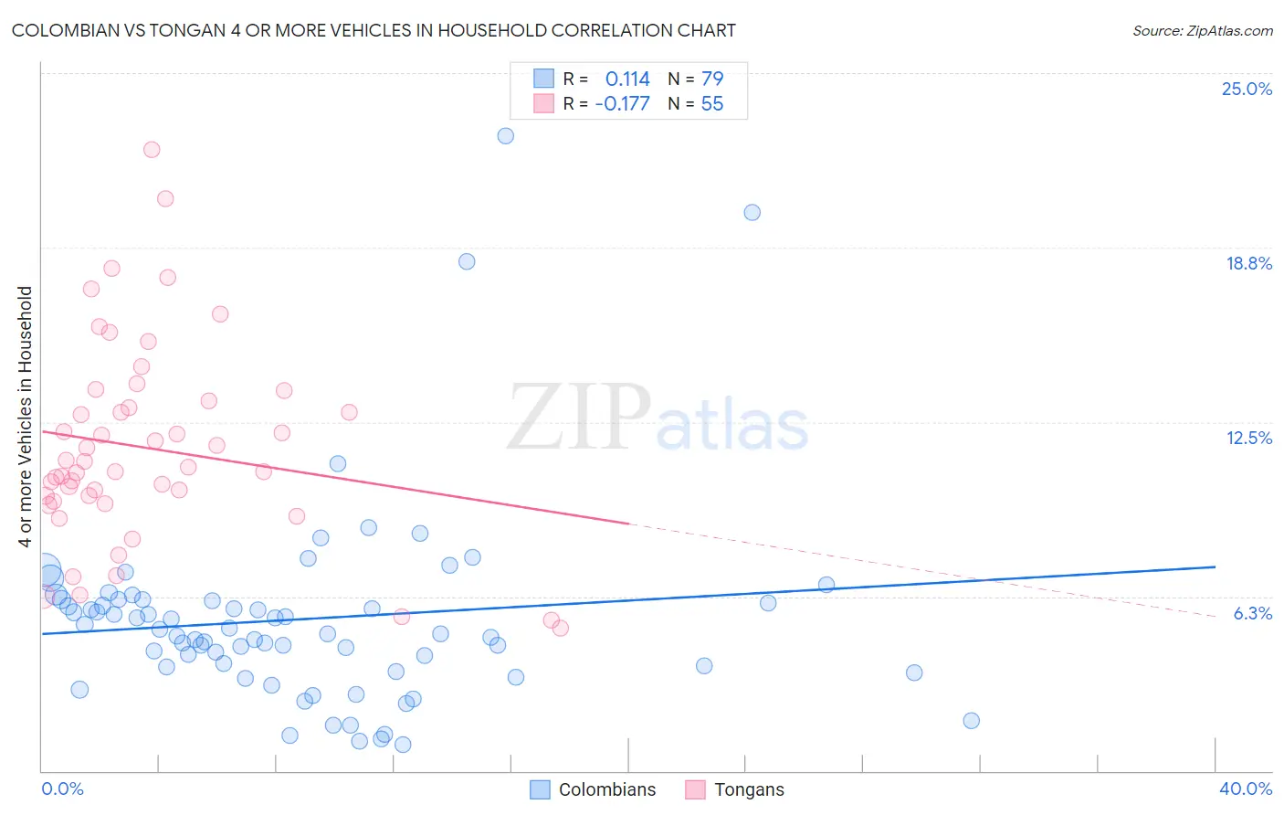 Colombian vs Tongan 4 or more Vehicles in Household