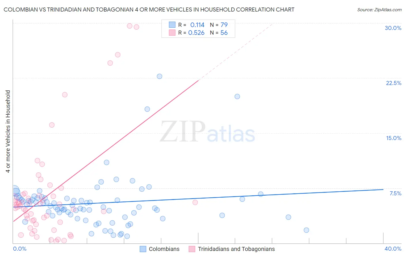 Colombian vs Trinidadian and Tobagonian 4 or more Vehicles in Household