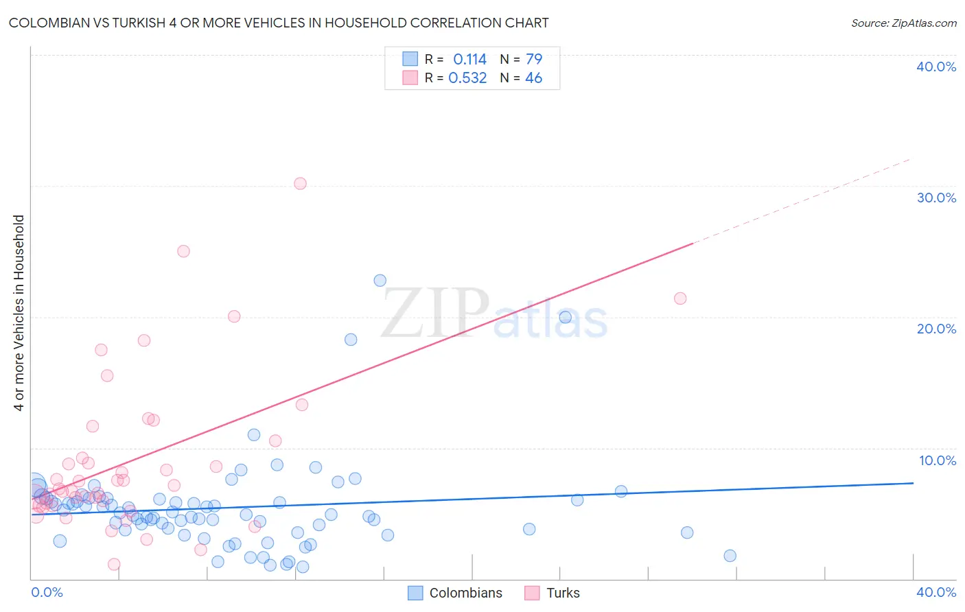 Colombian vs Turkish 4 or more Vehicles in Household