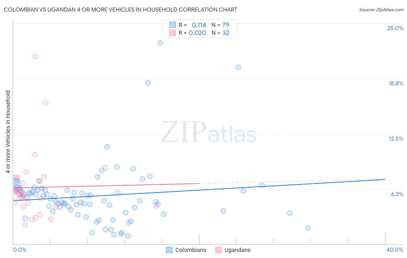 Colombian vs Ugandan 4 or more Vehicles in Household