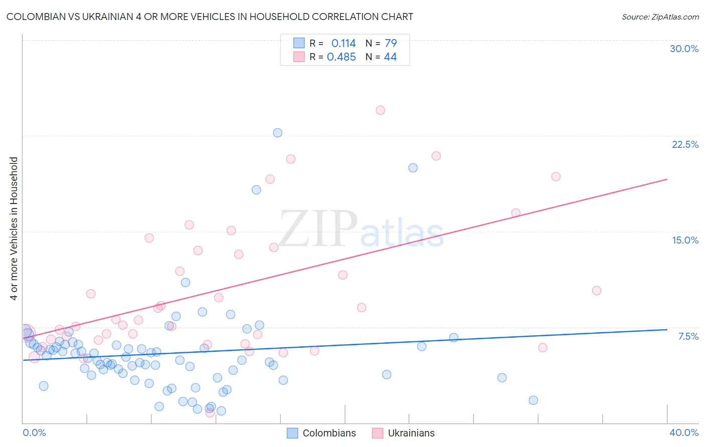 Colombian vs Ukrainian 4 or more Vehicles in Household