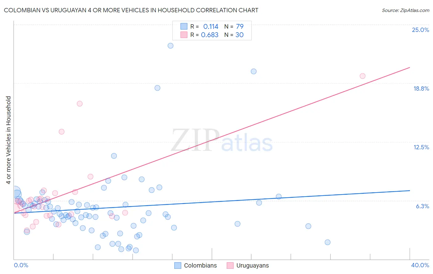 Colombian vs Uruguayan 4 or more Vehicles in Household