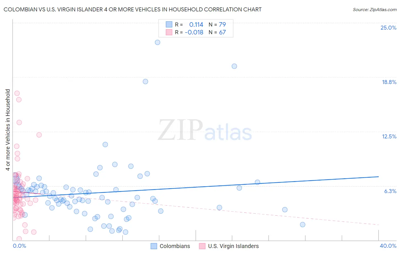 Colombian vs U.S. Virgin Islander 4 or more Vehicles in Household