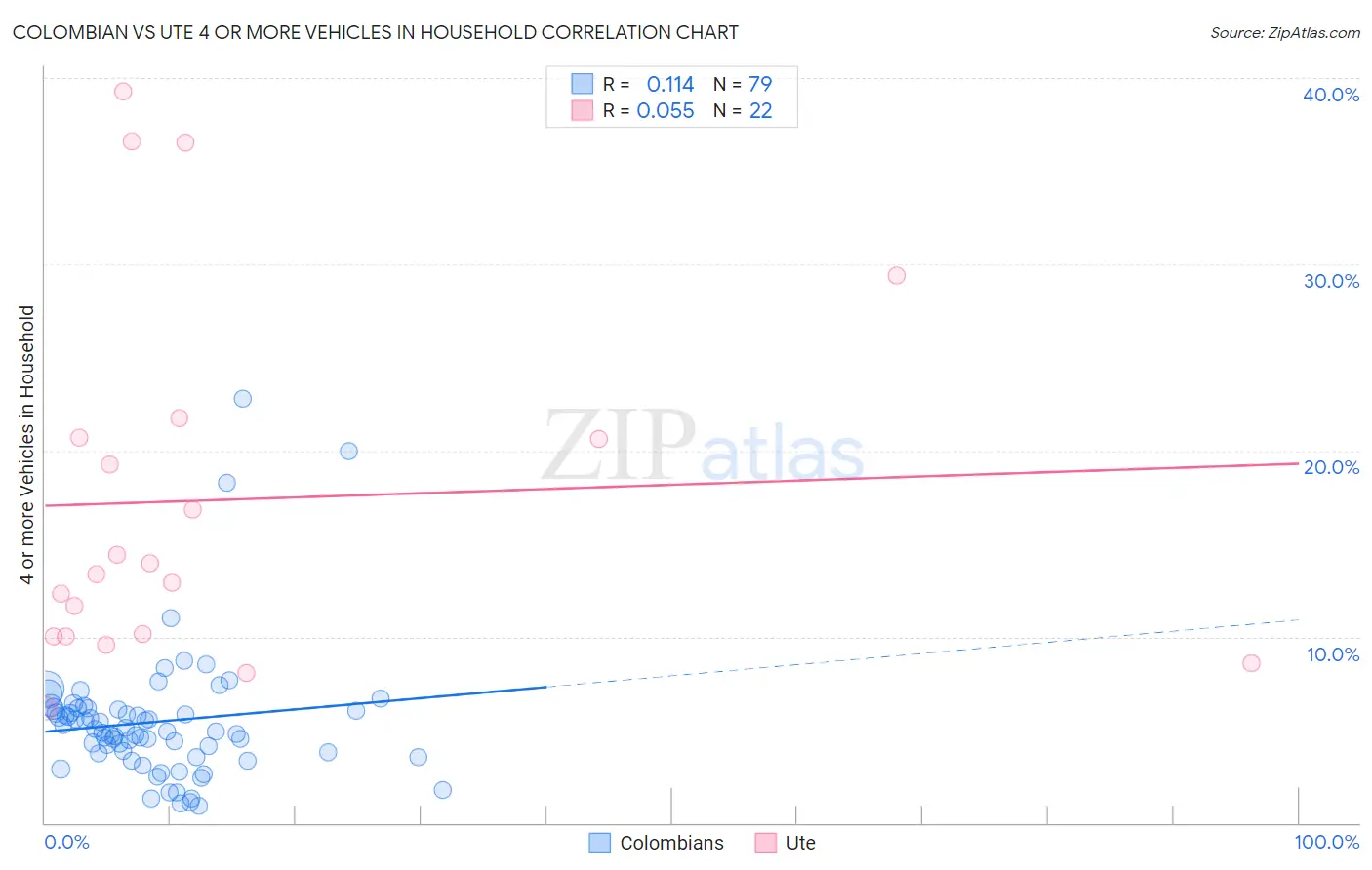 Colombian vs Ute 4 or more Vehicles in Household