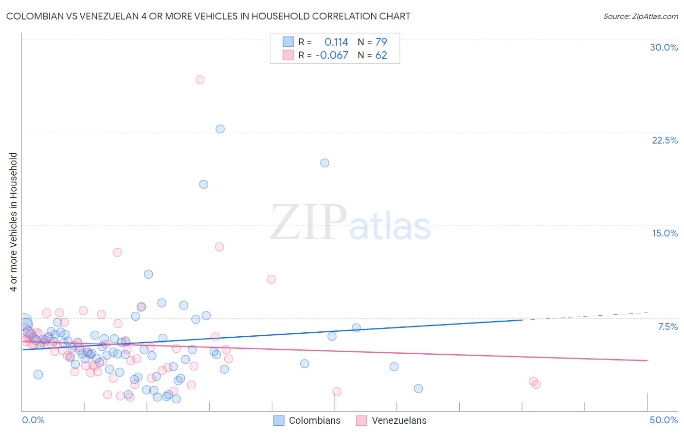 Colombian vs Venezuelan 4 or more Vehicles in Household