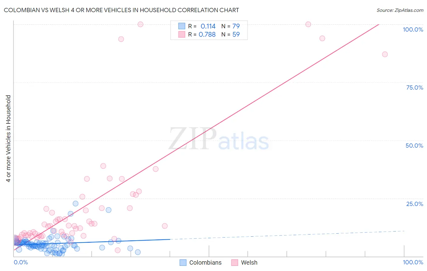 Colombian vs Welsh 4 or more Vehicles in Household