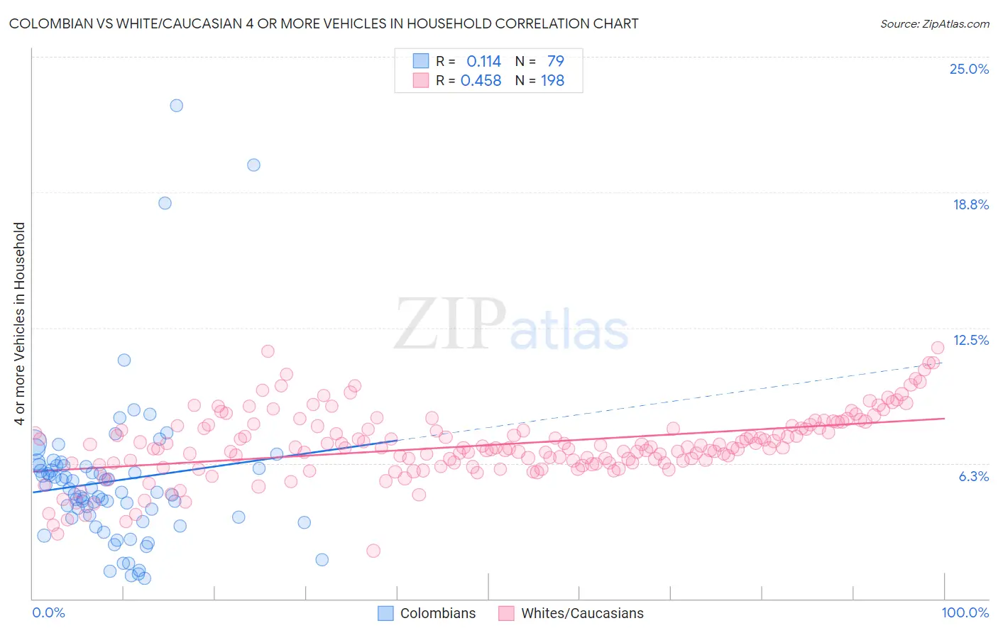 Colombian vs White/Caucasian 4 or more Vehicles in Household