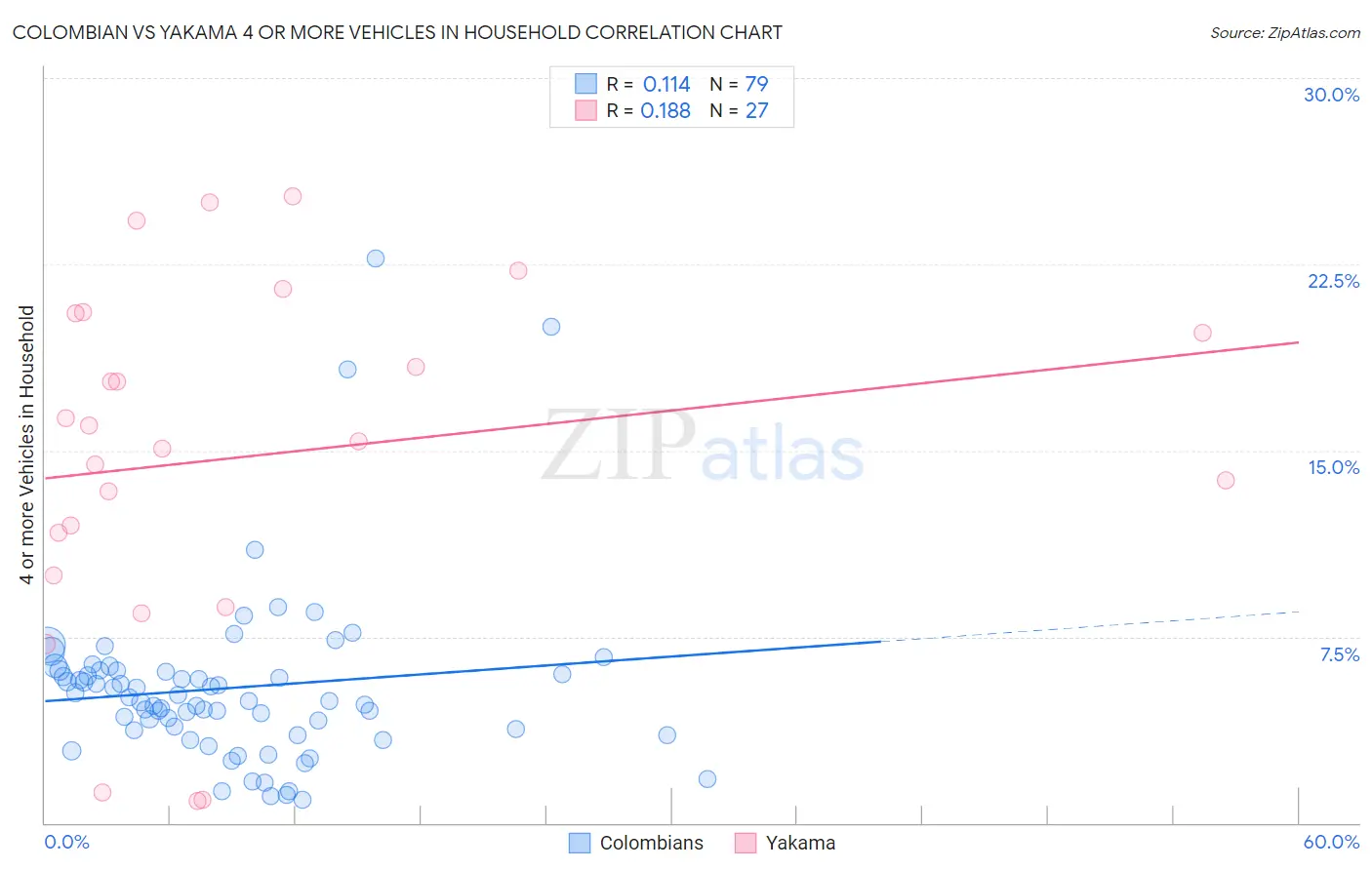 Colombian vs Yakama 4 or more Vehicles in Household