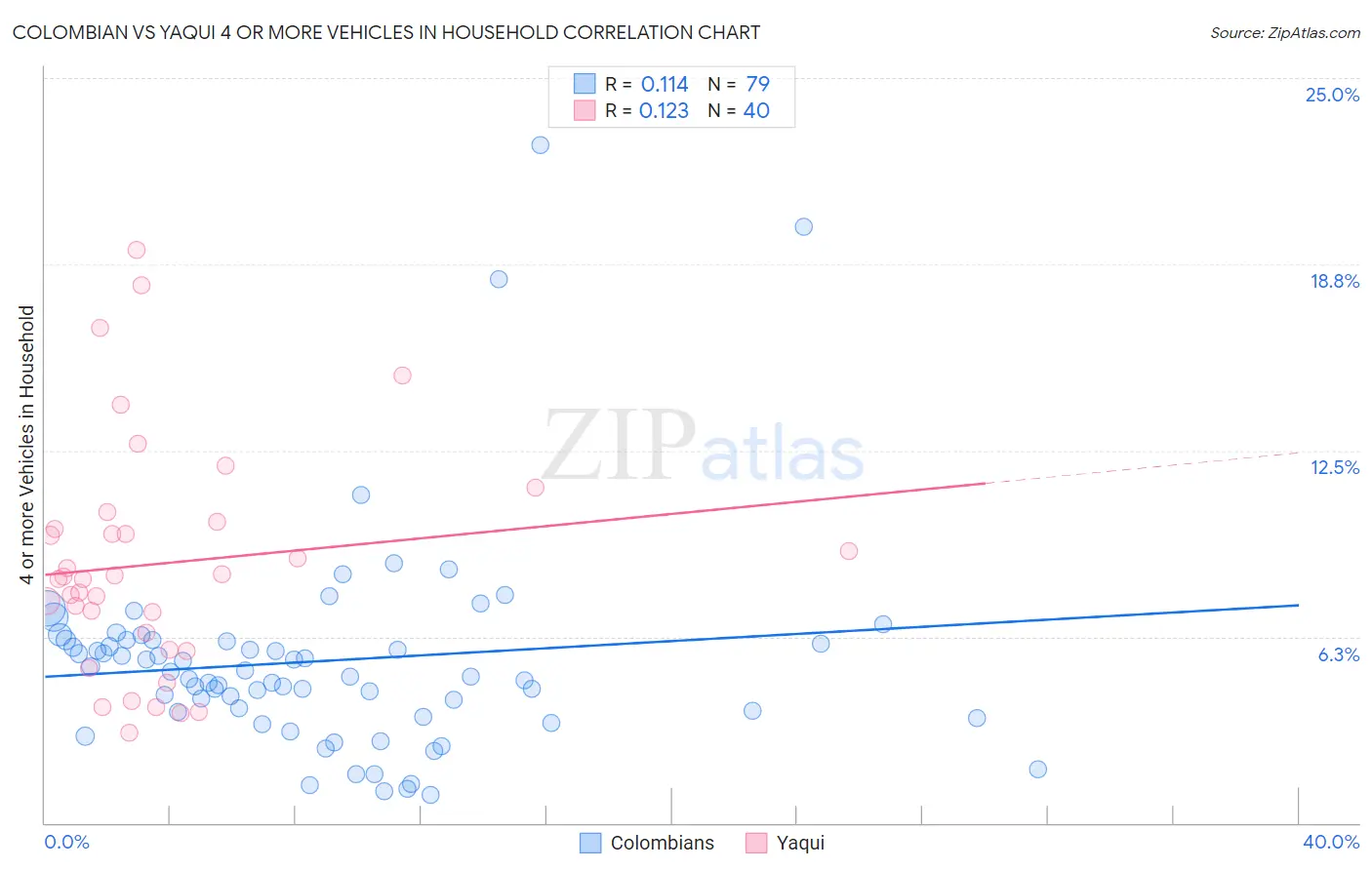 Colombian vs Yaqui 4 or more Vehicles in Household