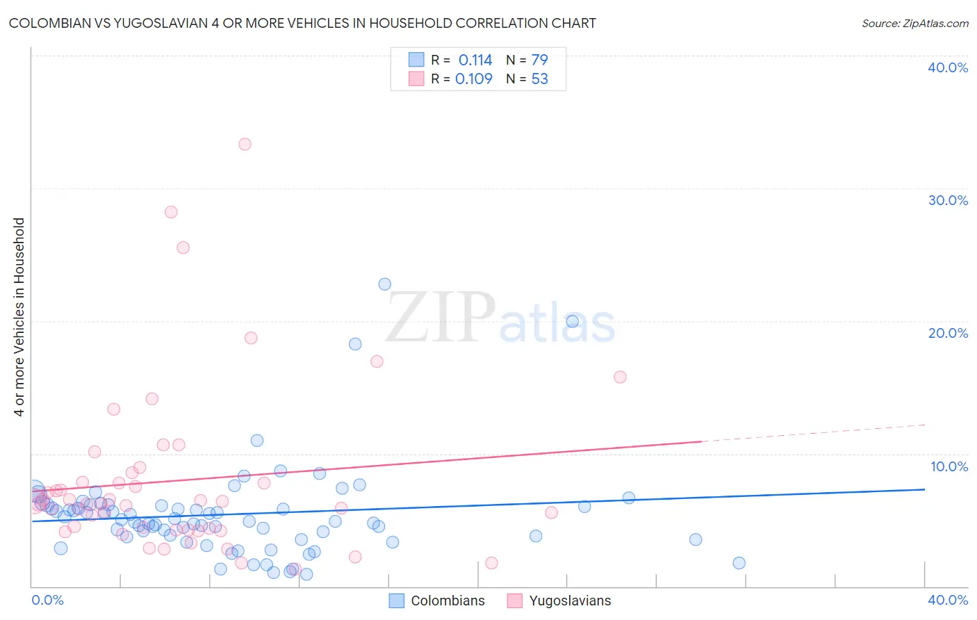 Colombian vs Yugoslavian 4 or more Vehicles in Household