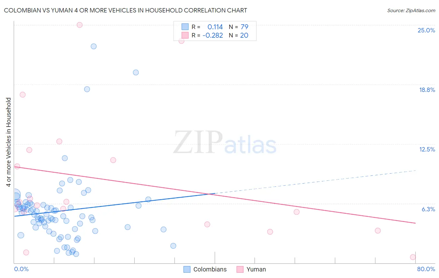 Colombian vs Yuman 4 or more Vehicles in Household