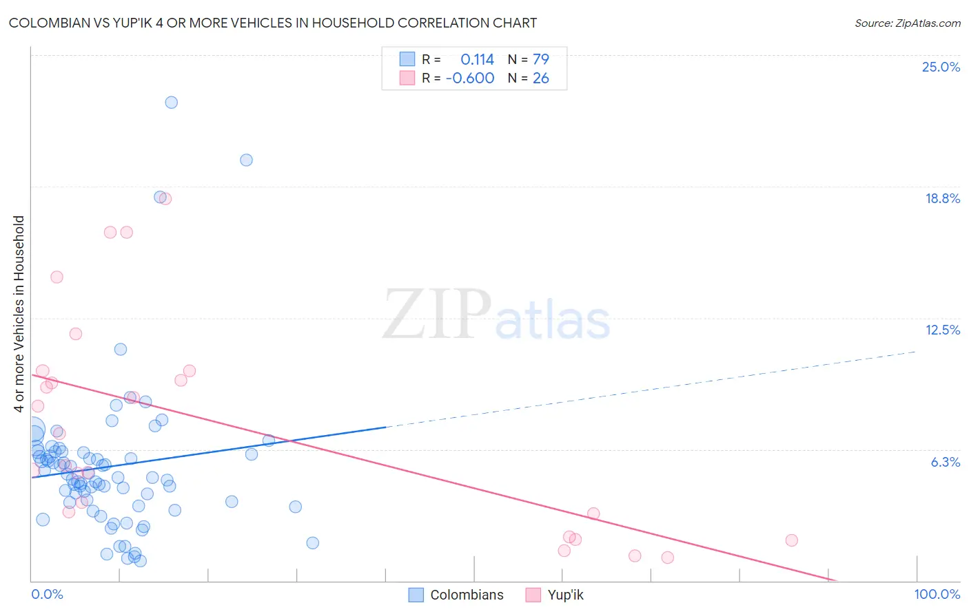 Colombian vs Yup'ik 4 or more Vehicles in Household