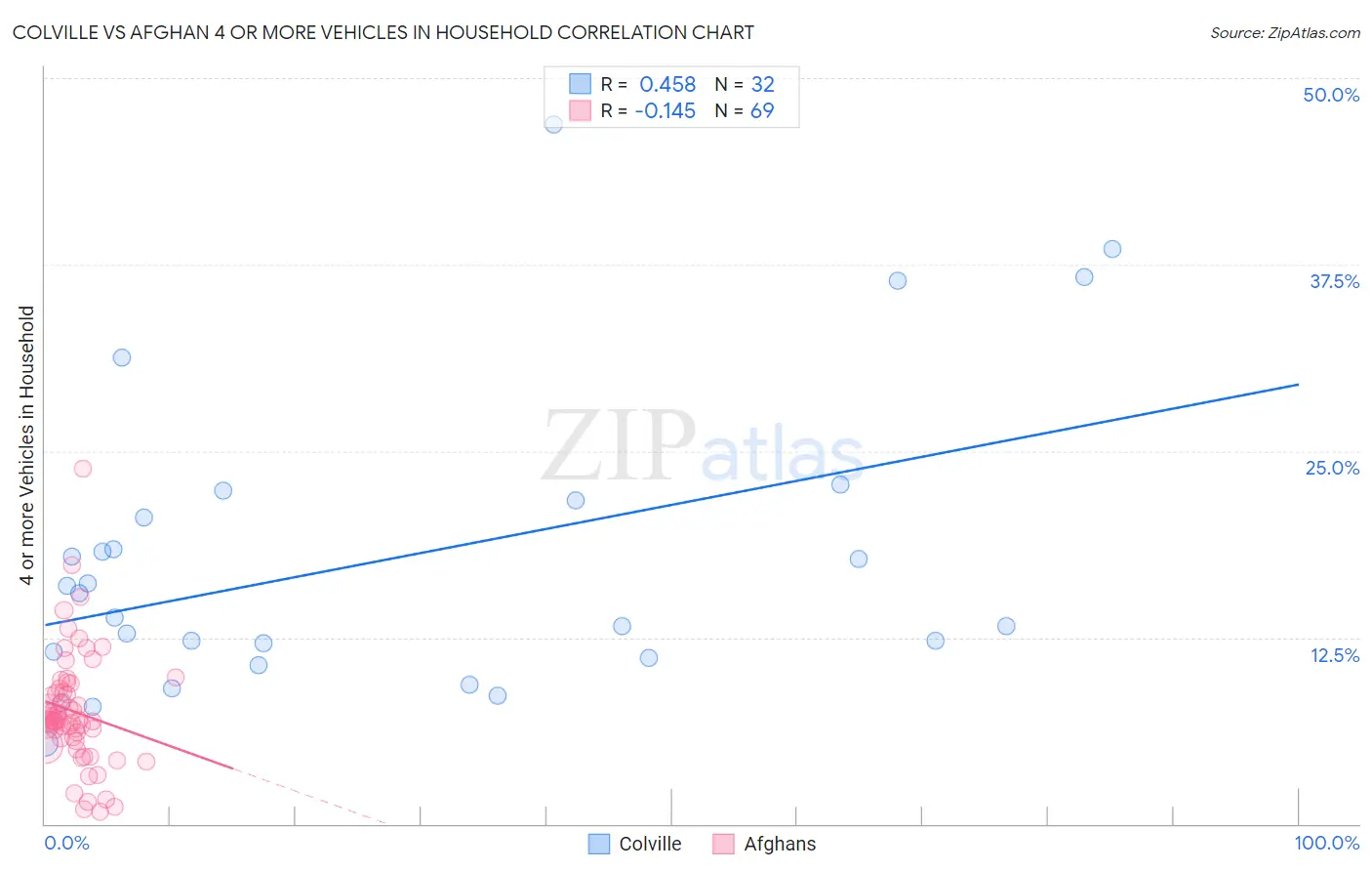 Colville vs Afghan 4 or more Vehicles in Household