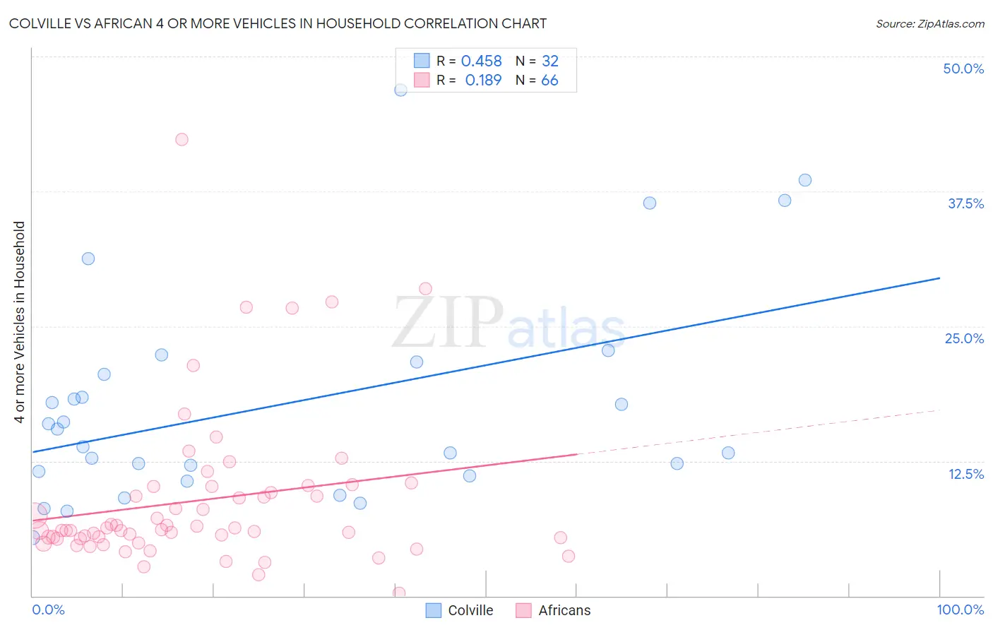 Colville vs African 4 or more Vehicles in Household