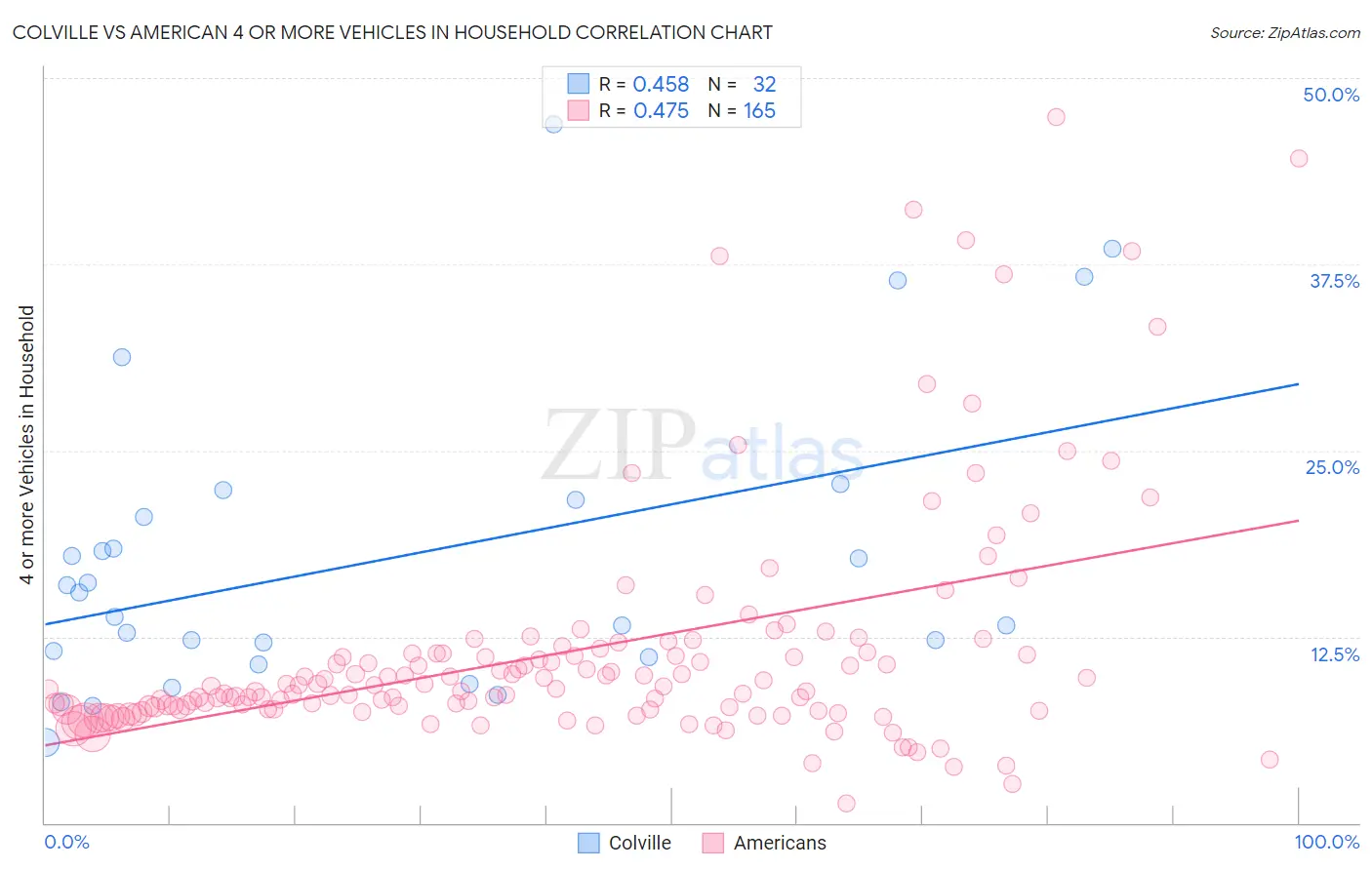 Colville vs American 4 or more Vehicles in Household