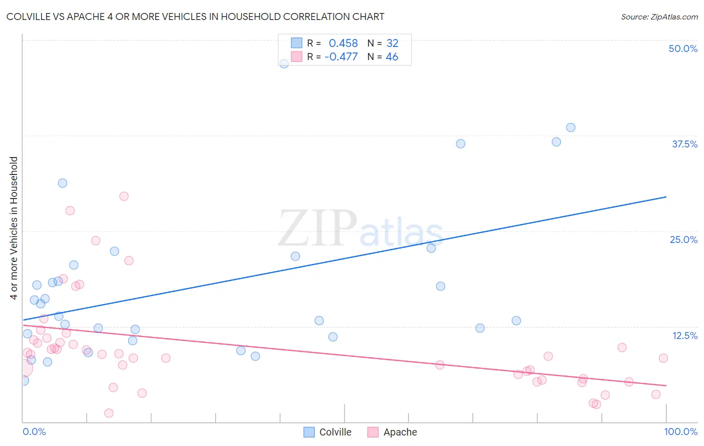 Colville vs Apache 4 or more Vehicles in Household