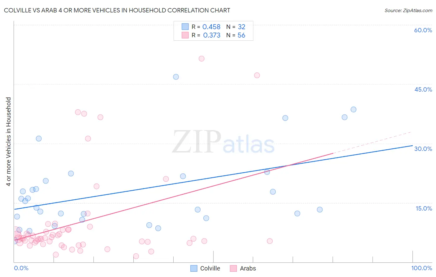 Colville vs Arab 4 or more Vehicles in Household