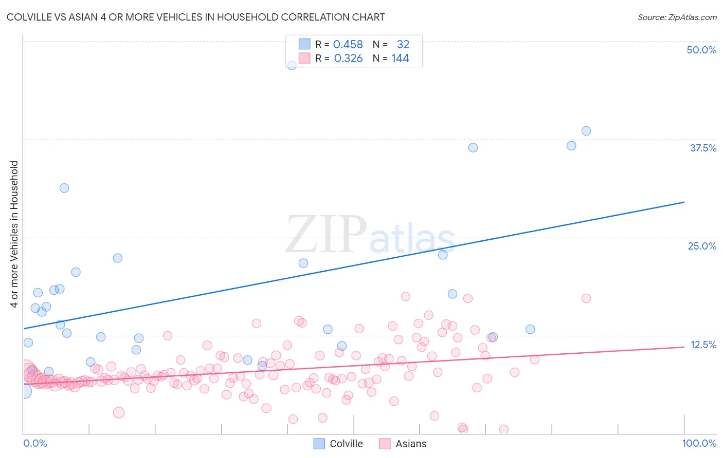 Colville vs Asian 4 or more Vehicles in Household
