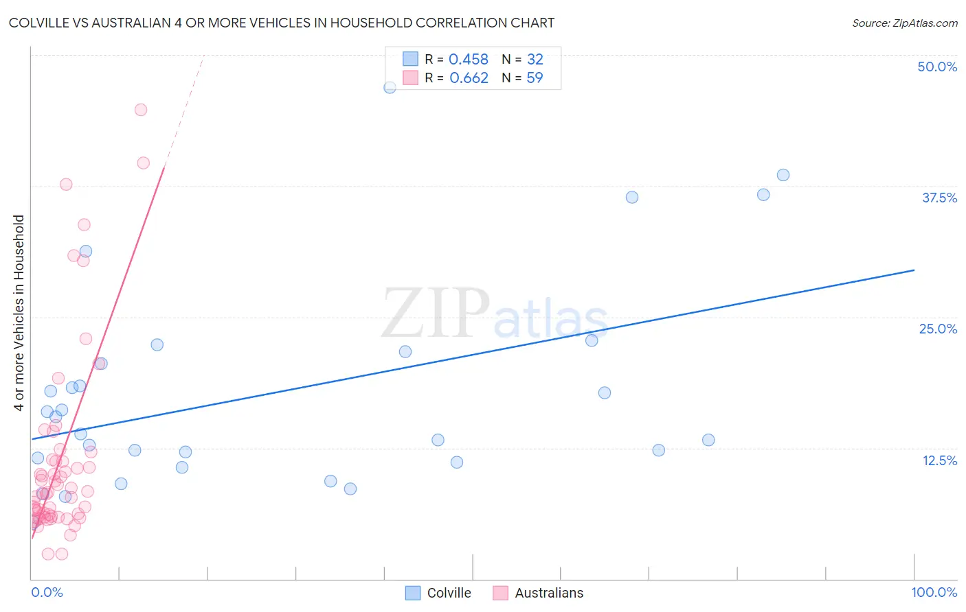 Colville vs Australian 4 or more Vehicles in Household