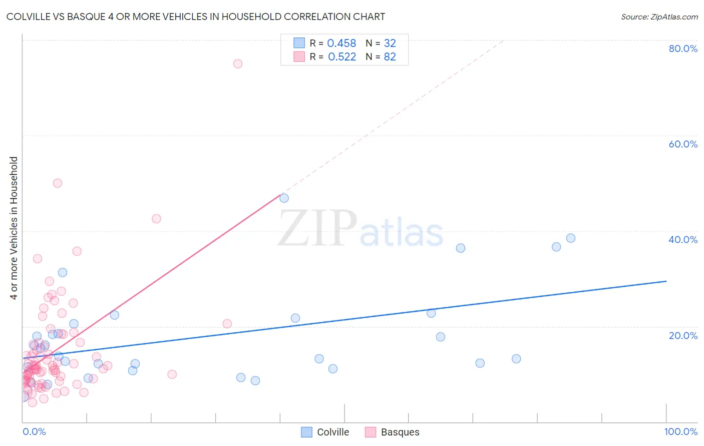 Colville vs Basque 4 or more Vehicles in Household
