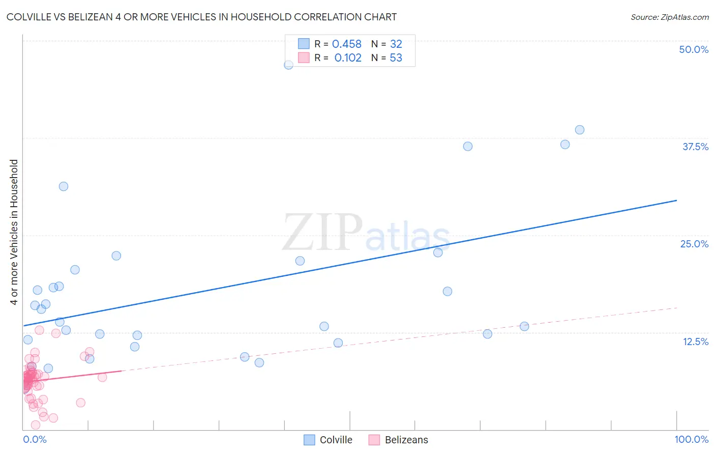 Colville vs Belizean 4 or more Vehicles in Household