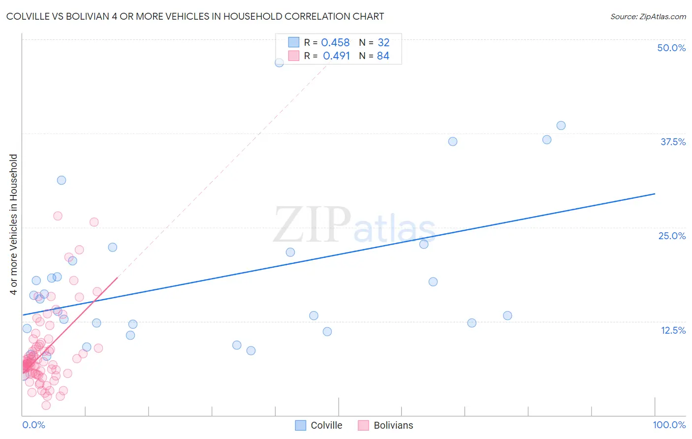 Colville vs Bolivian 4 or more Vehicles in Household