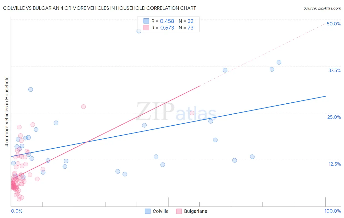 Colville vs Bulgarian 4 or more Vehicles in Household