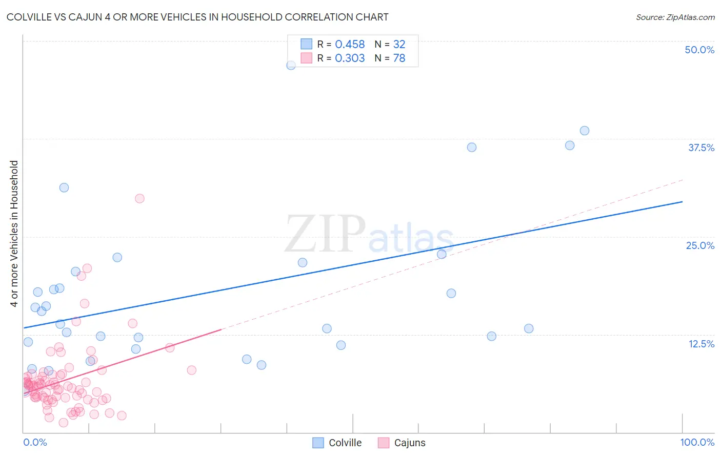 Colville vs Cajun 4 or more Vehicles in Household