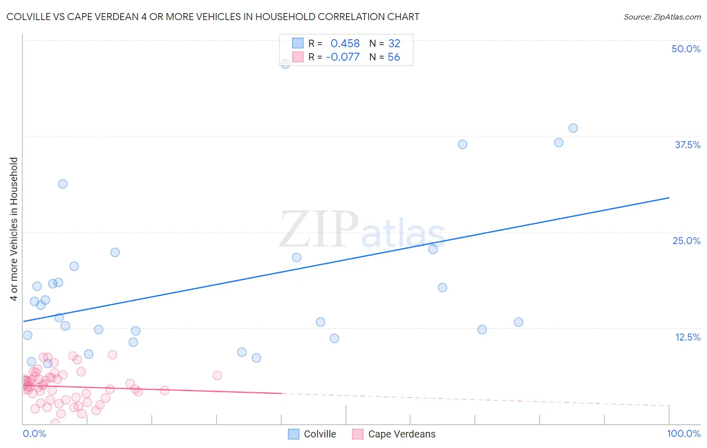 Colville vs Cape Verdean 4 or more Vehicles in Household