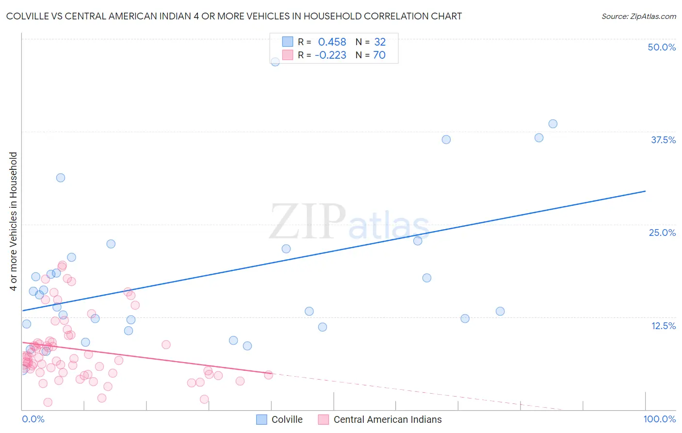 Colville vs Central American Indian 4 or more Vehicles in Household