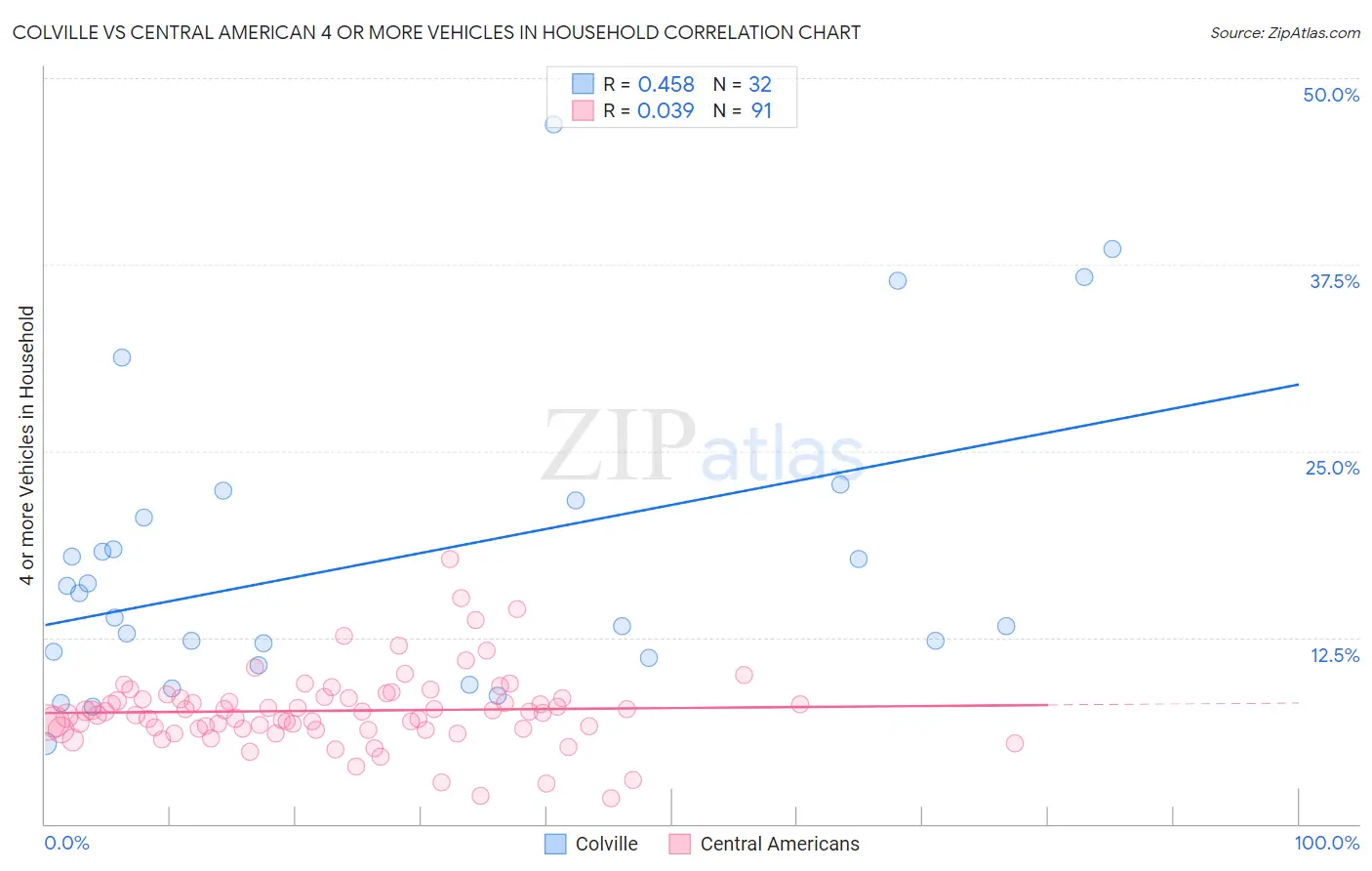 Colville vs Central American 4 or more Vehicles in Household