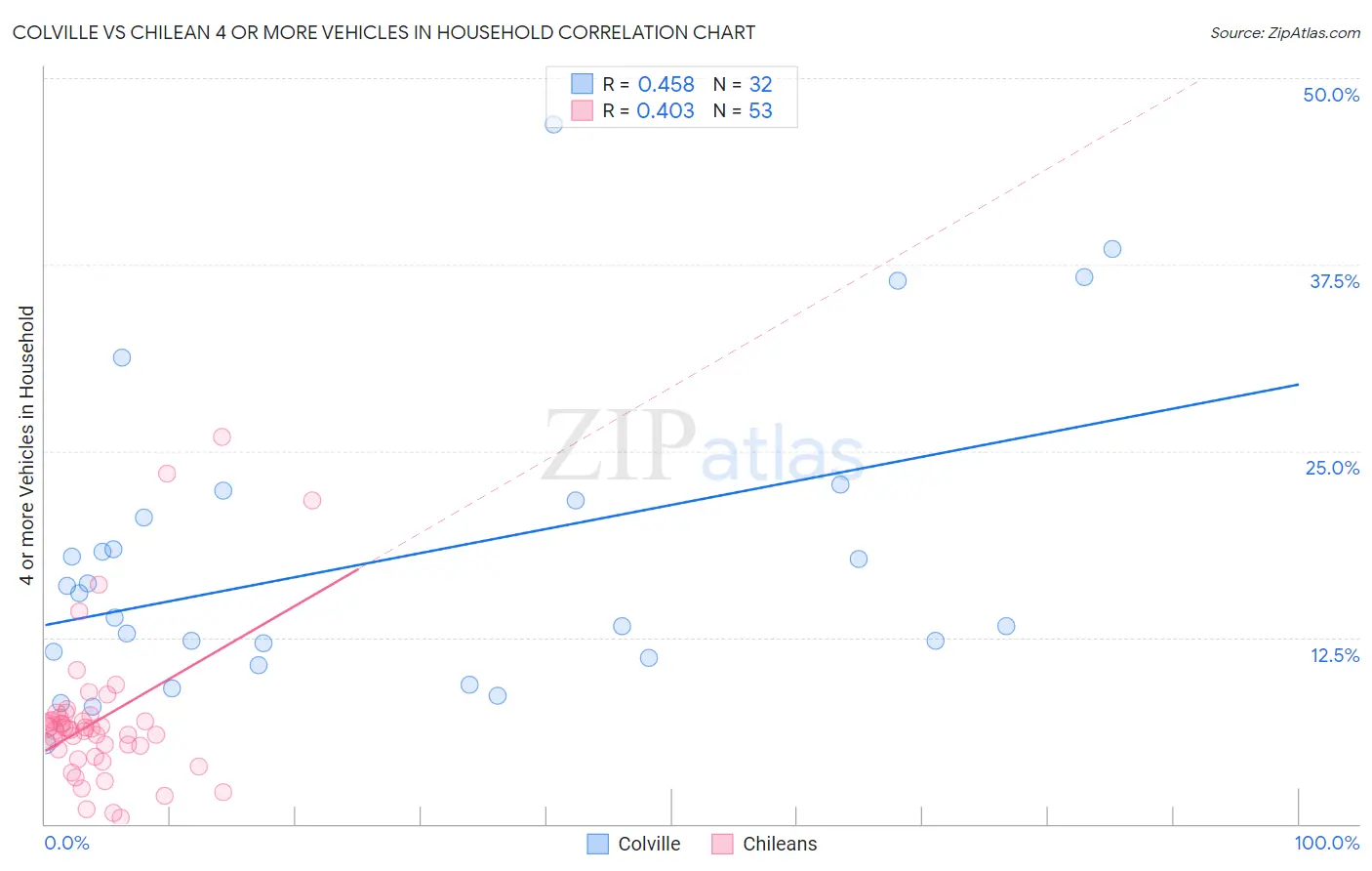 Colville vs Chilean 4 or more Vehicles in Household